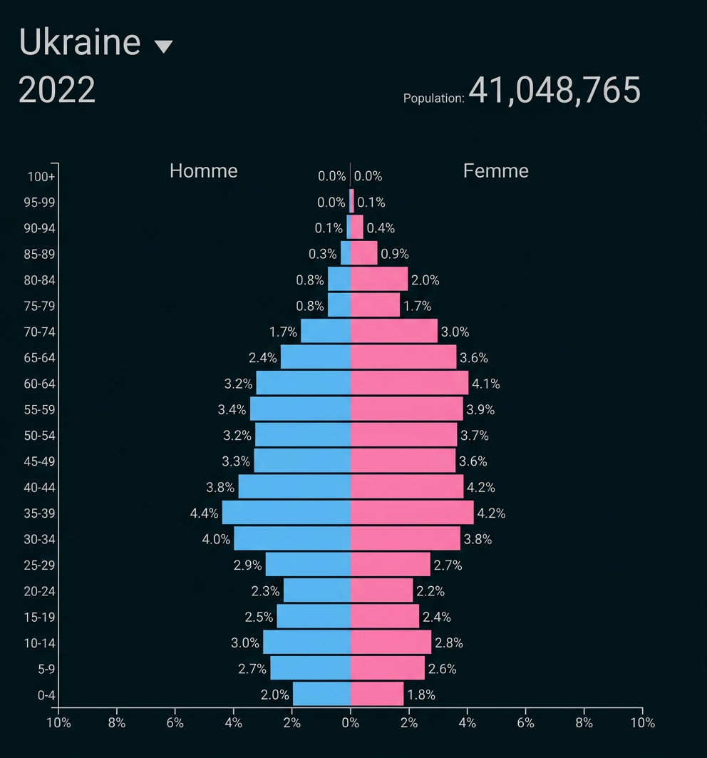 Bevölkerungspyramide der Ukraine 2022 nach Altersgruppen und Geschlecht, bei 41 Millionen Einwohnern.